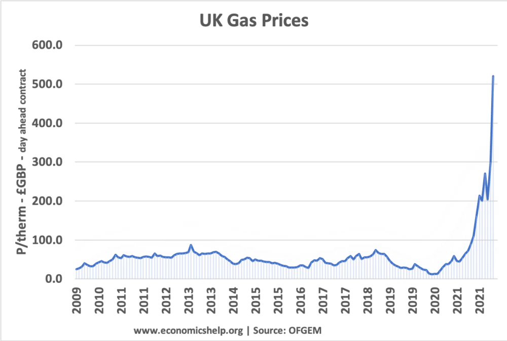 uk-gas-prices