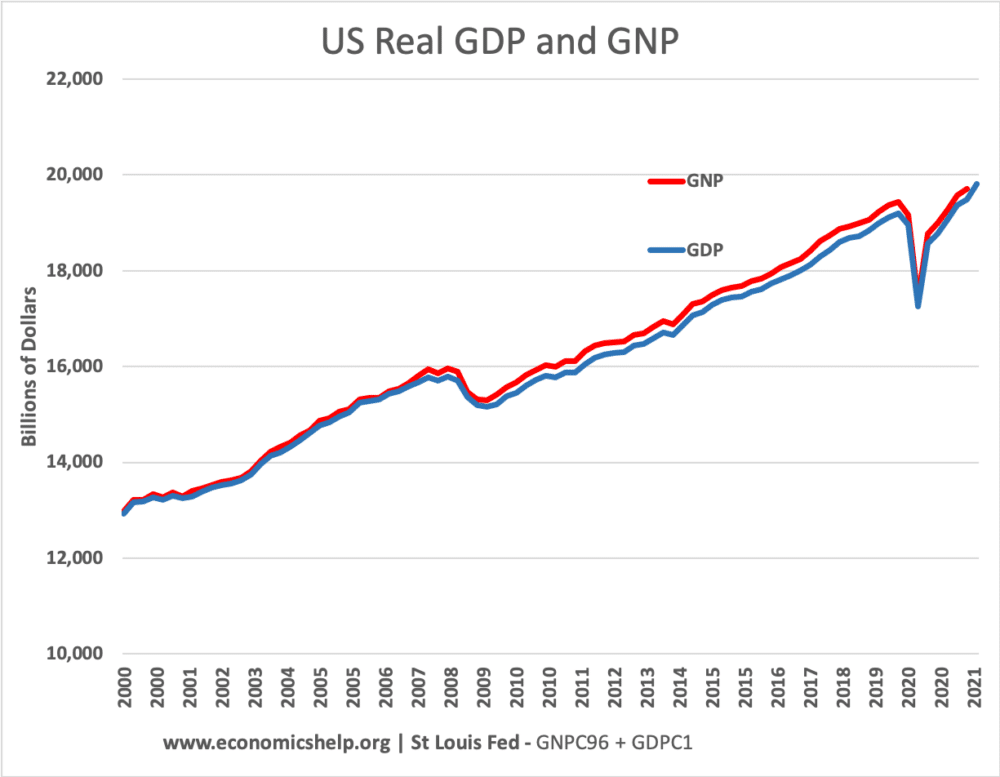 GDP vs GNP how they differ Economics Help