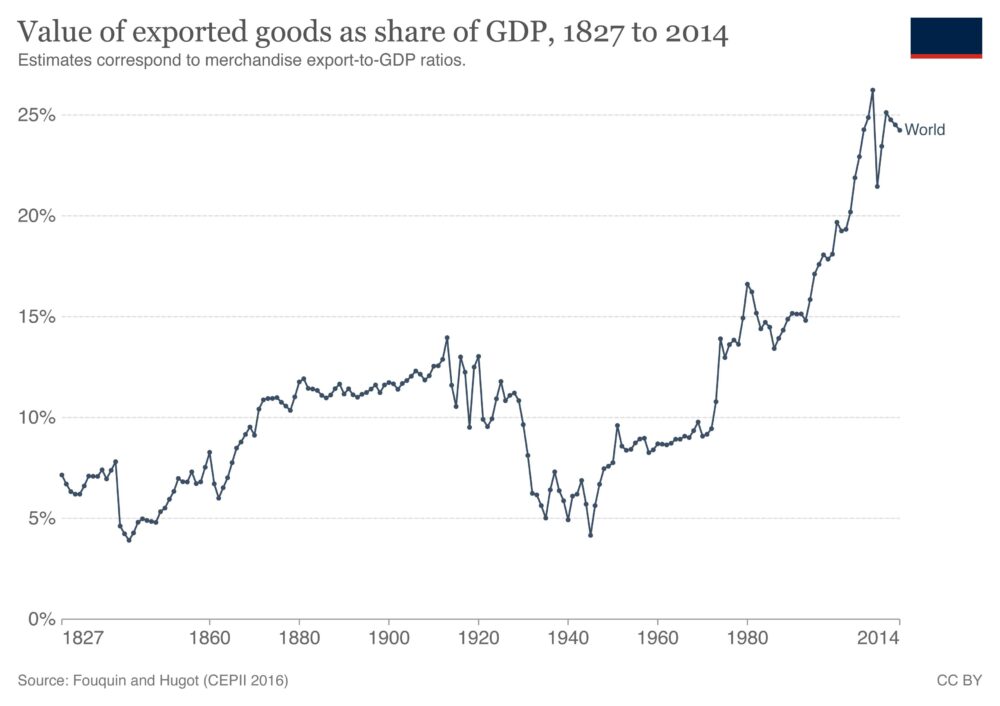 value-world-exports-to-gdp