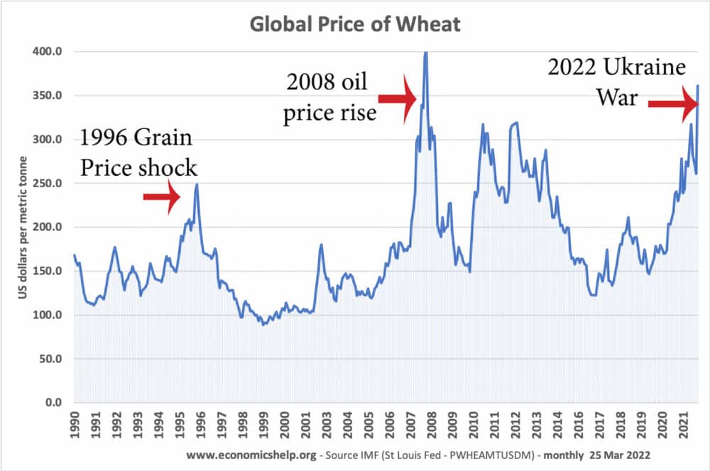 wheat-prices-1990-2022-labels