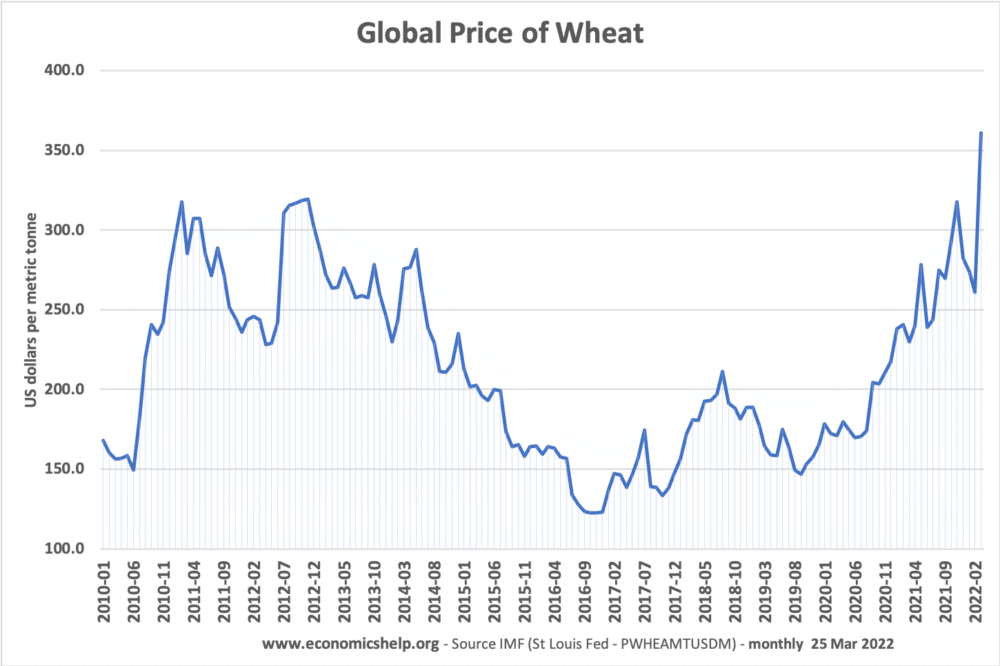 global wheat prices