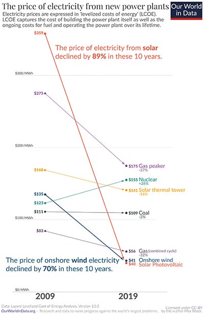 Falling-price-electricity-learning-effect