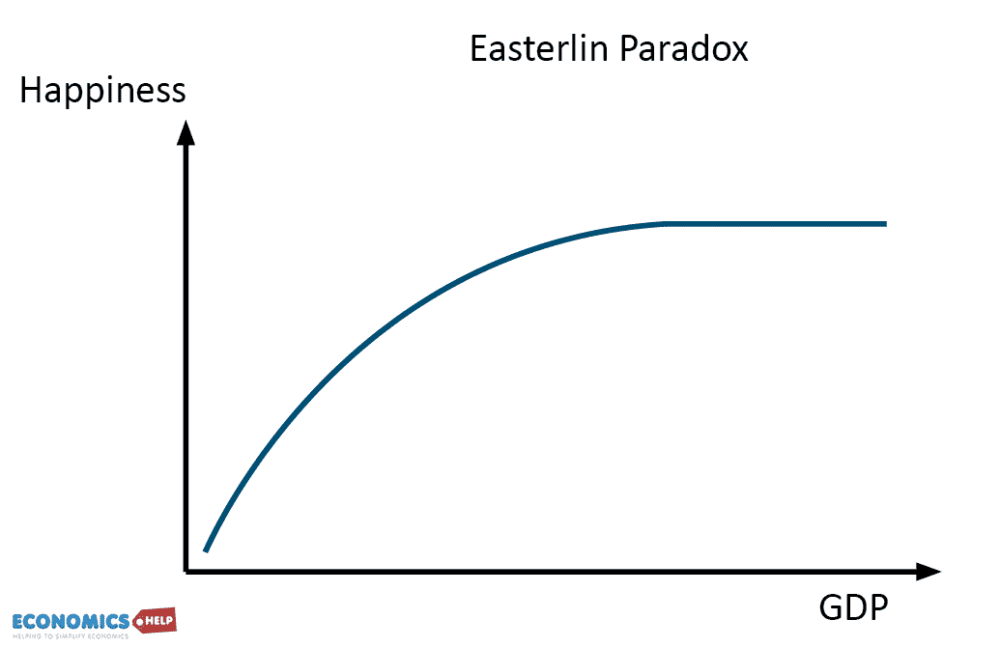 easterlin-paradox