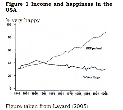 happiness-figure-easterlin-paradox