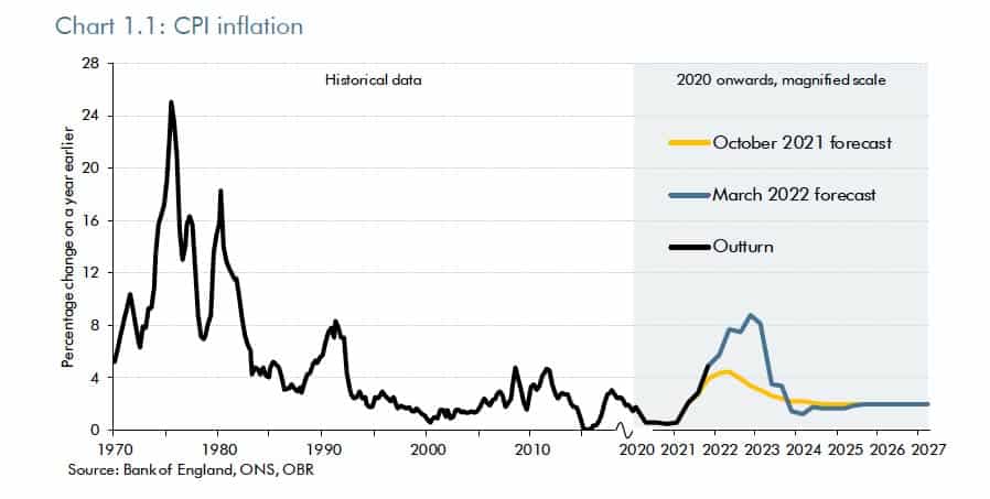 uk-inflation-forecast