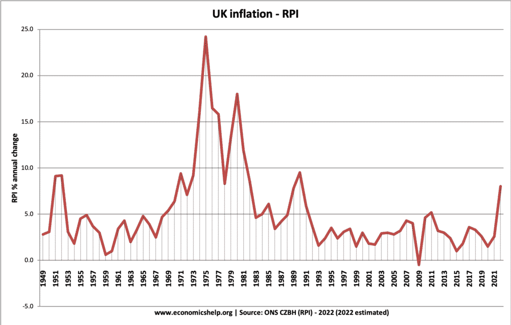 RPI-inflation-1949-2022