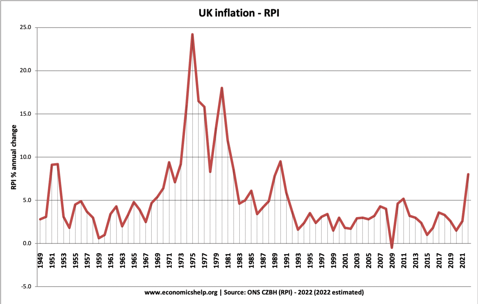 History of Inflation in UK Economics Help