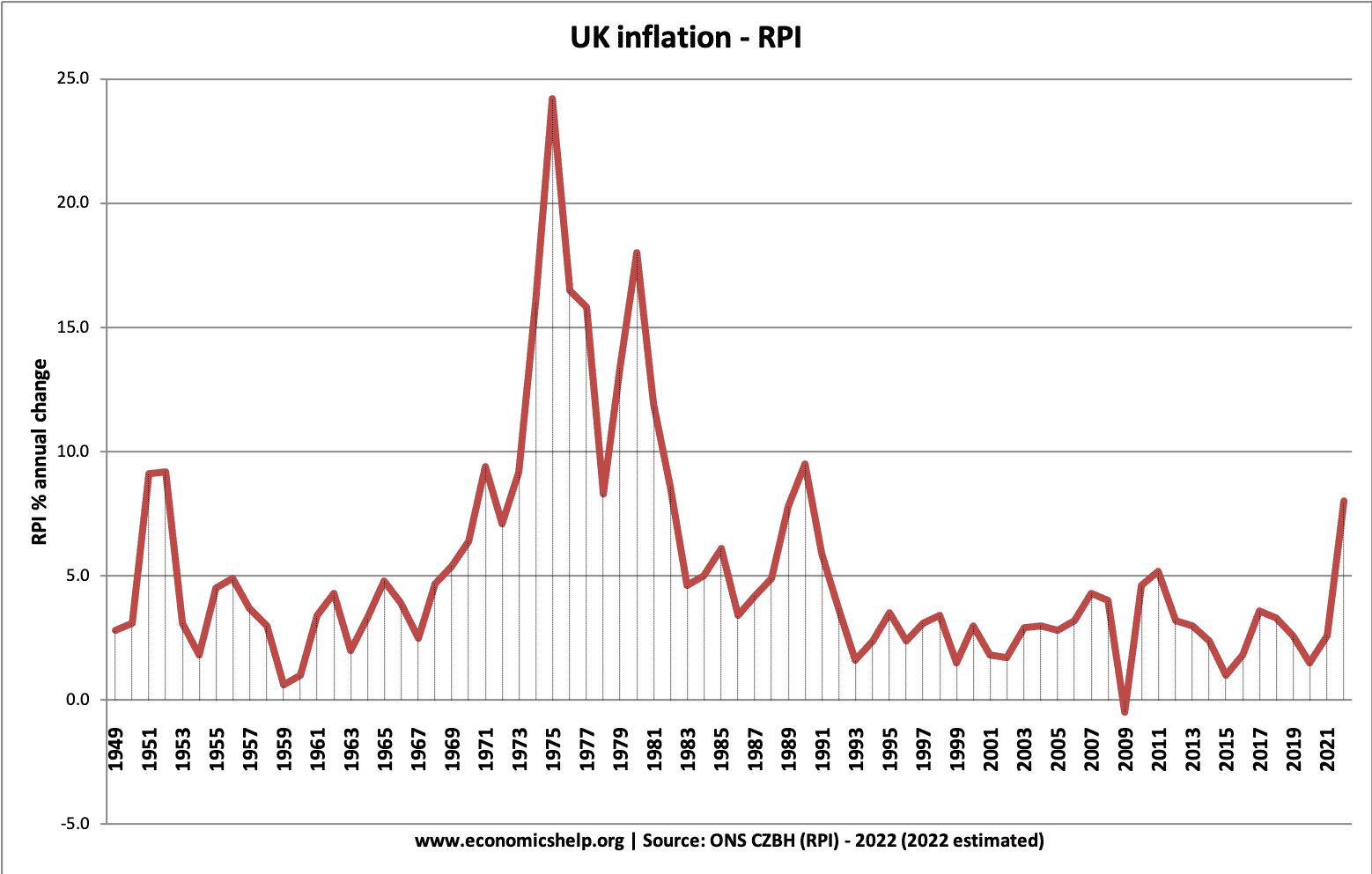 RPI-inflation-1949-2022