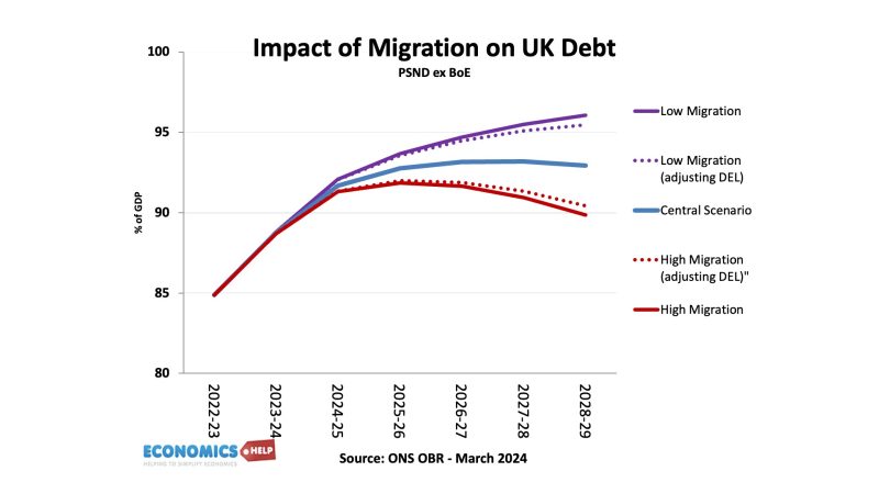 Net Zero Migration - Costs and Benefits - Economics Help