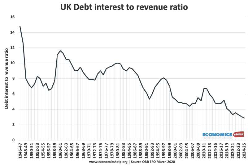 uk-debt-interest-revenue-ratio-49-25