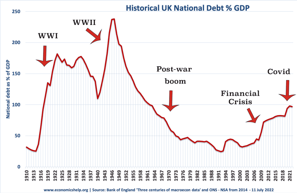 UK National Debt Economics Help