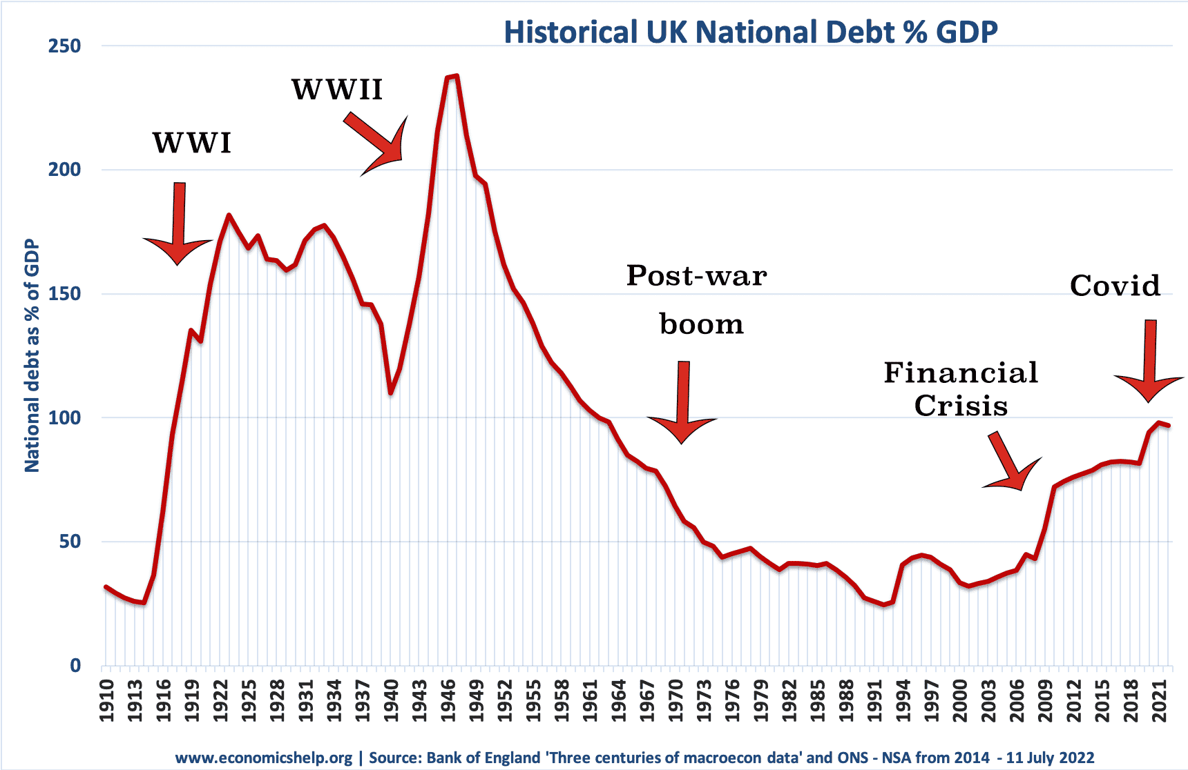 uk-national-debt-since-1910-lines