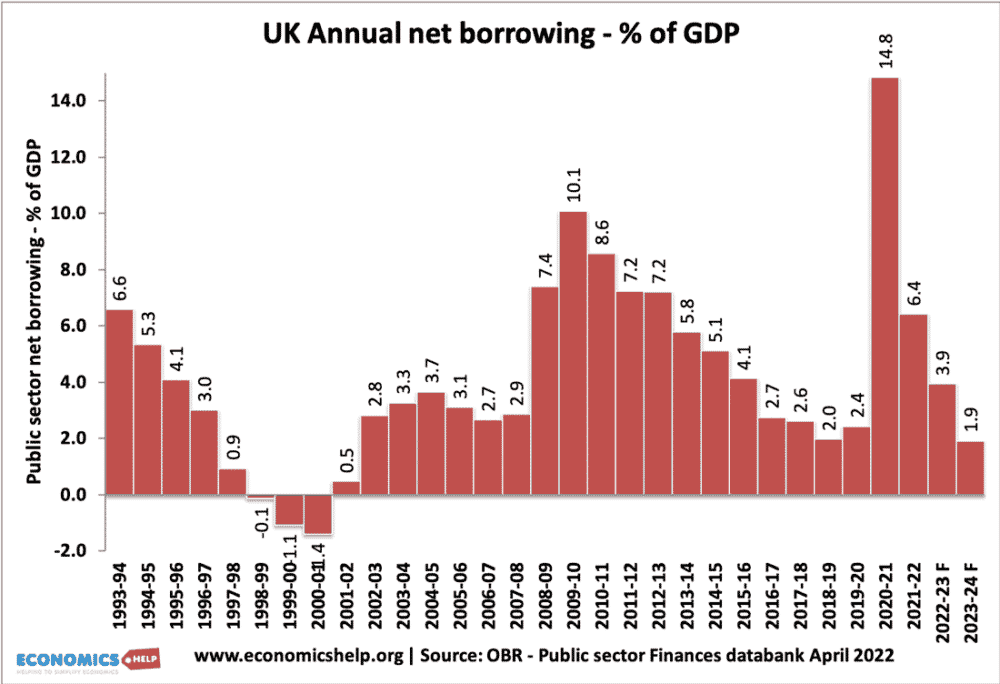 uk-net-borrowing-93-23