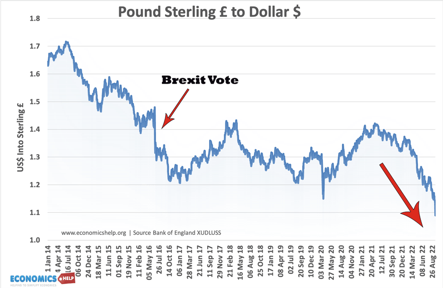 What happens to value of currency during recession? Economics Help