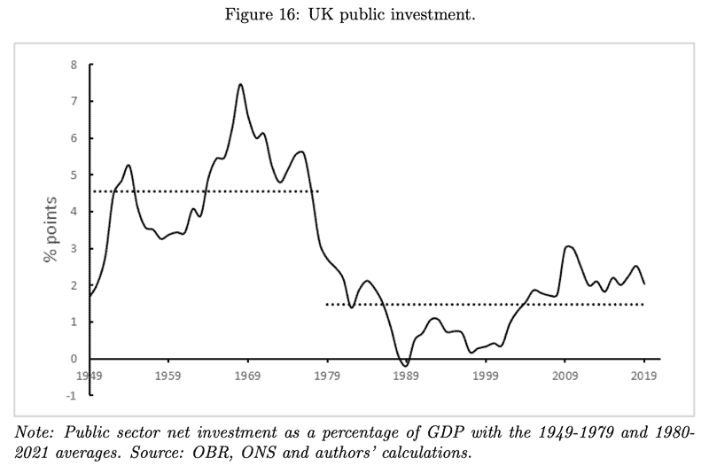 uk-net-public-investment-post-war-800