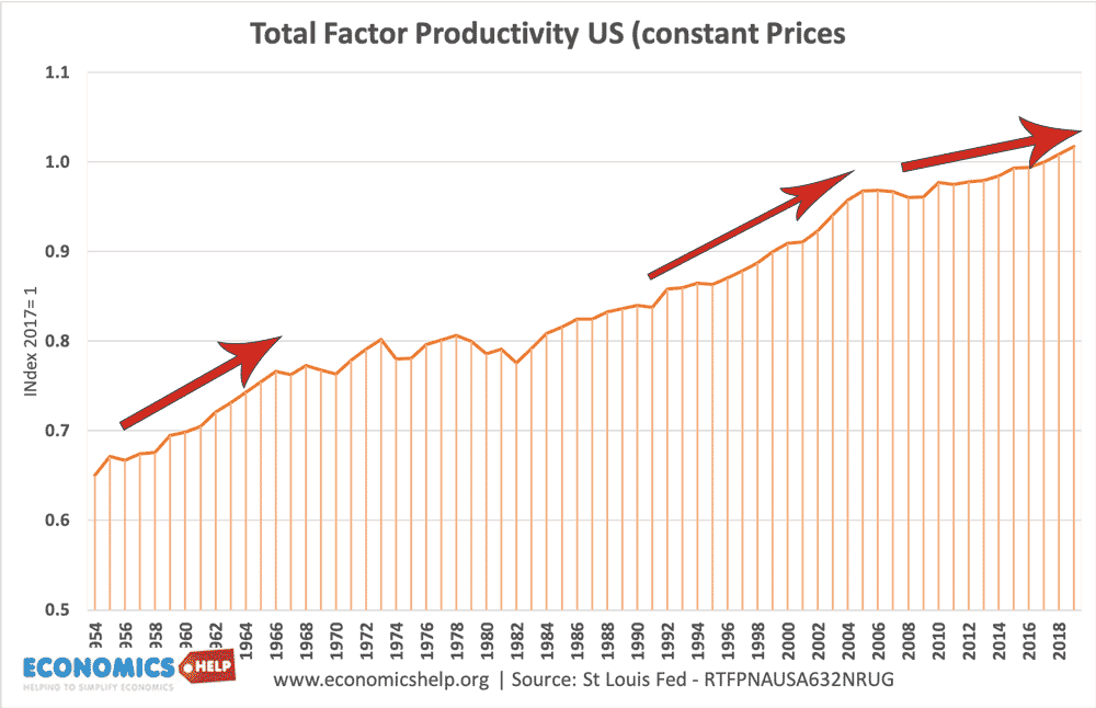 us-total-factor-productivity-signs-web