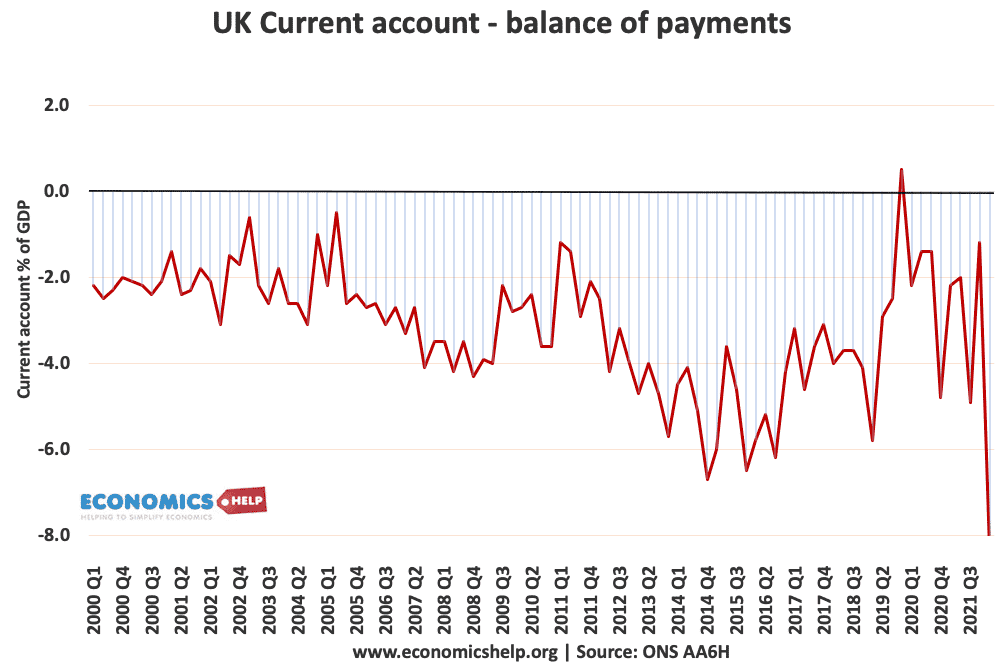 current-account-00-22