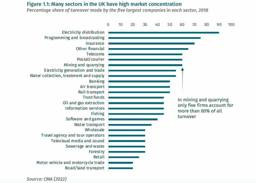market-concentration-uk-cma