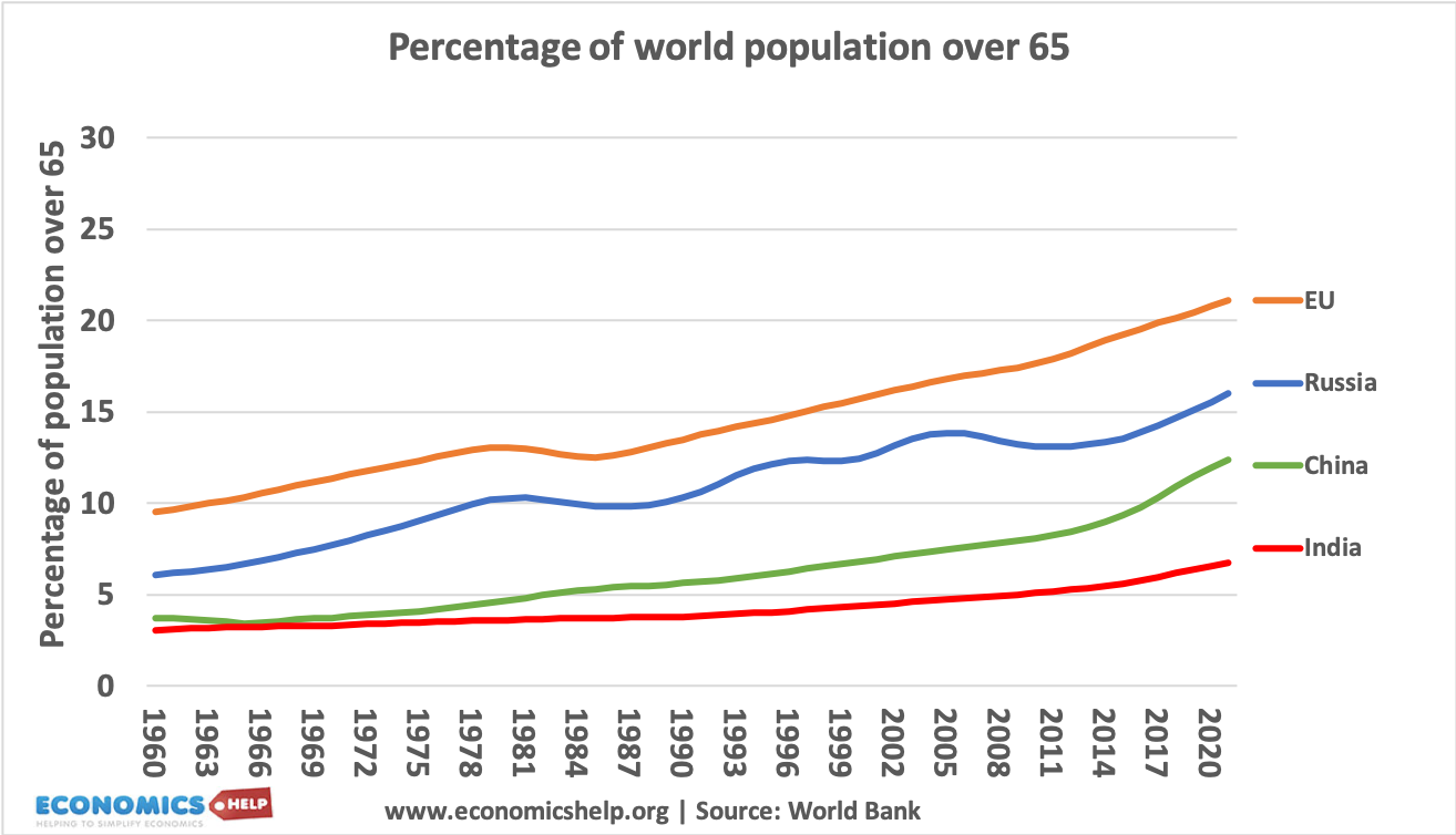 population-percentage-over-65-india-china