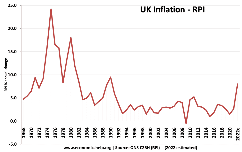 post-war-inflation-uk-68-22