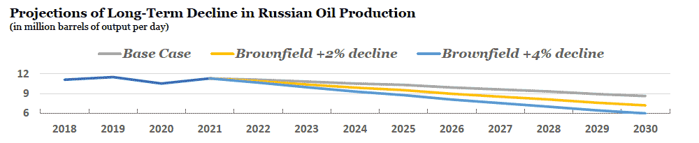 russia-decline-in-oil-production