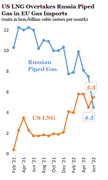 Russia LNG