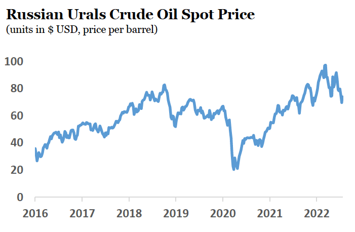 Russian oil price