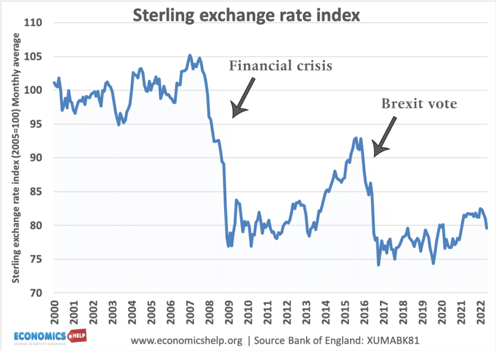 sterling-exchange-rate-pound-index-2000-22-labels