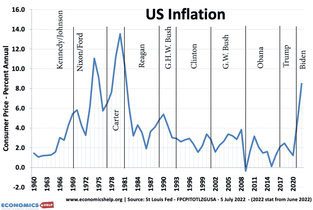 To What Extent Can The Us President Control Inflation Economics Help