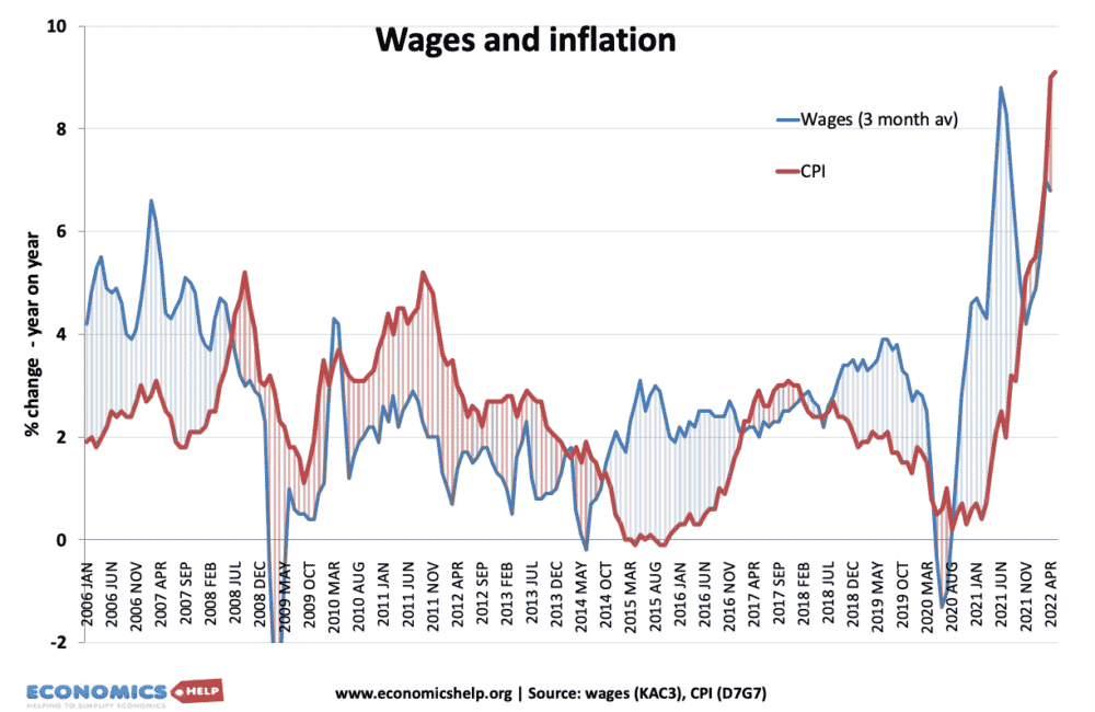 wages-inflation-jun-2022