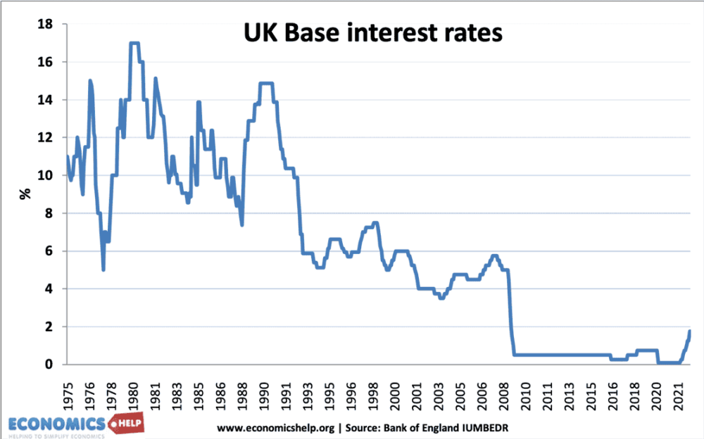 Interest Rates Graph