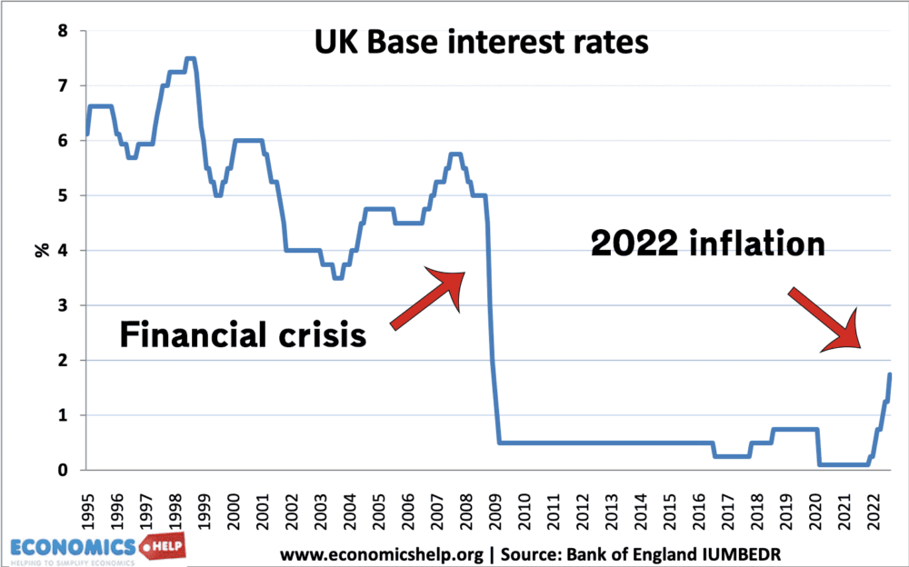 interest-rates-95-22-labels