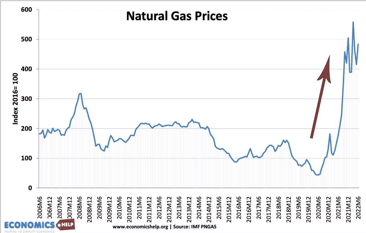 Inflation in USA 2022. The m Price. Energy prices