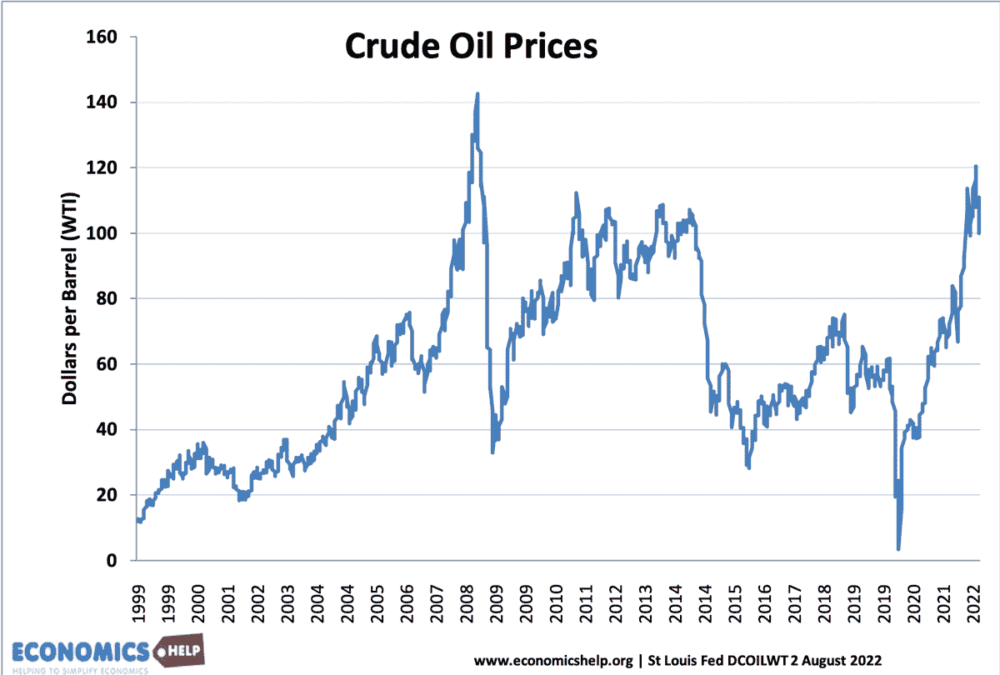 oilprices-2000-22