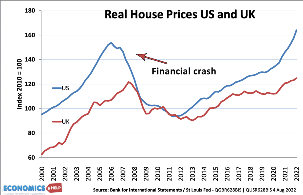 us-uk-real-house-prices-2000-22-lines