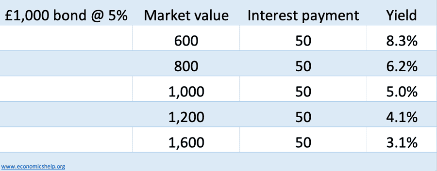 bond-yield-price