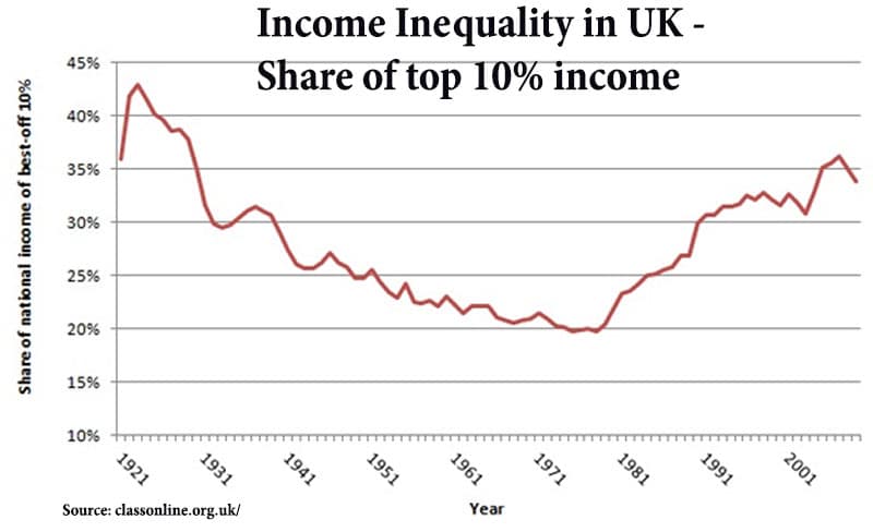 Income-inequality.uk-1910