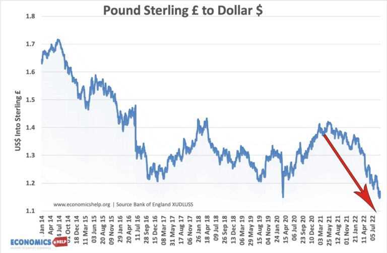 Fall In Pound Sterling Due To Brexit Energy Crisis And Recession fall-in-pound-sterling-due-to-brexit-energy-crisis-and-recession