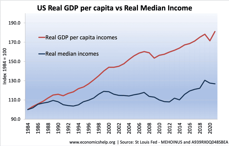 real-median-incomes-gdp