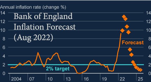 boe-inflation-forecast-2022