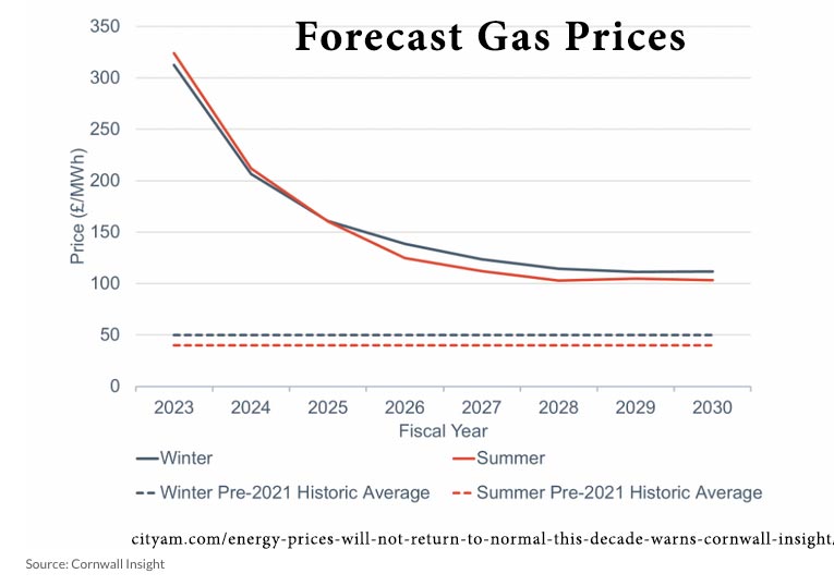 forecast-gas-prices