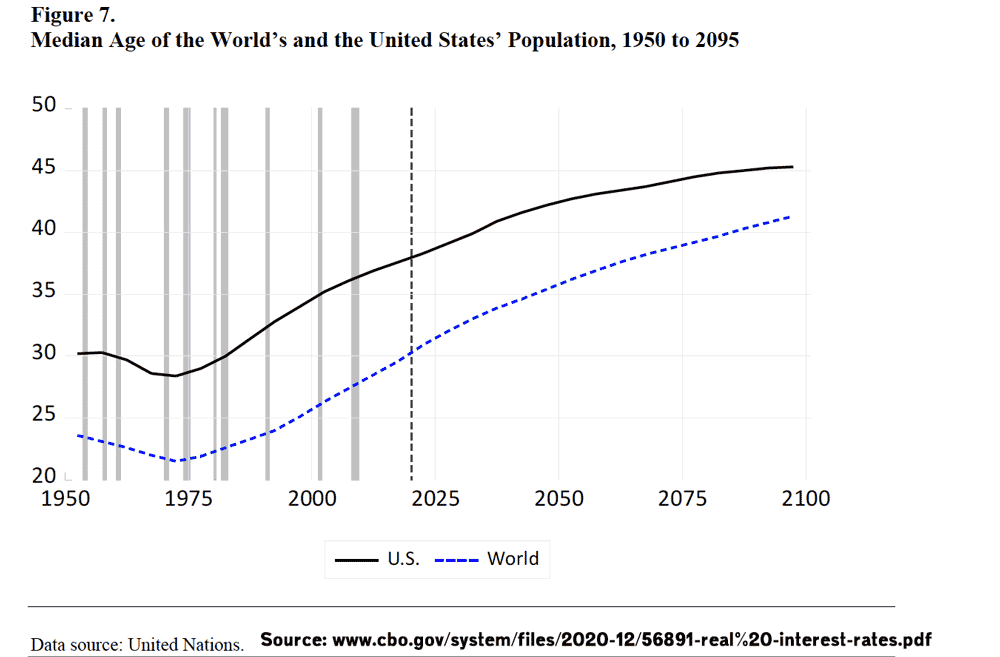 forecast of age of world