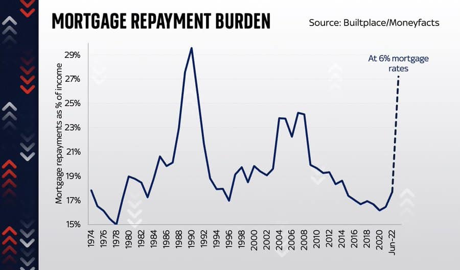 mortgage-payment-burden-sky-