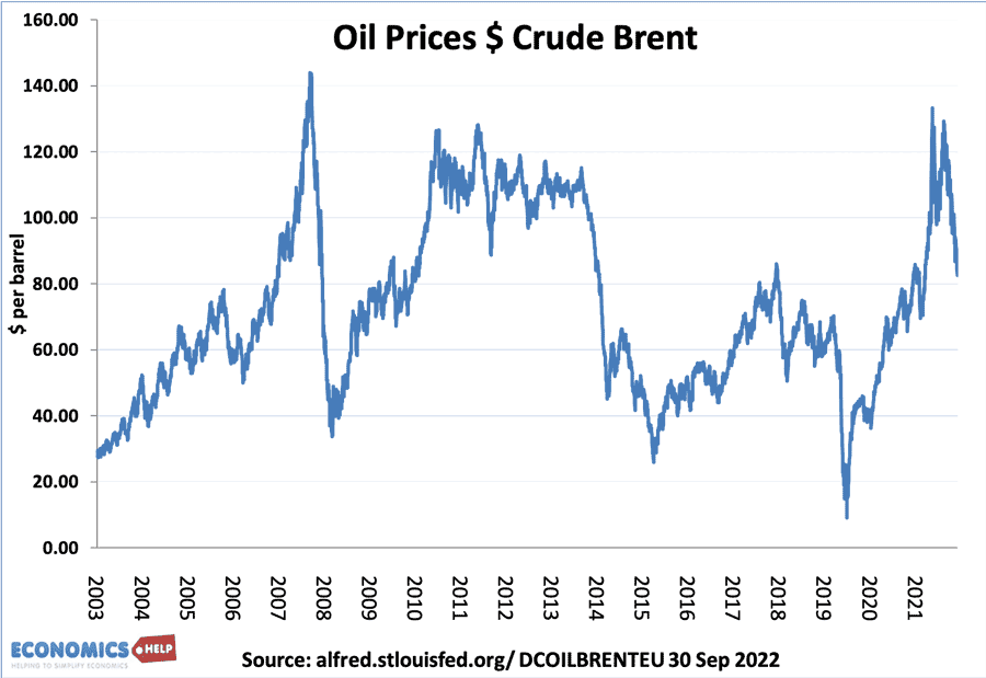 oil-prices-2003-2022-web