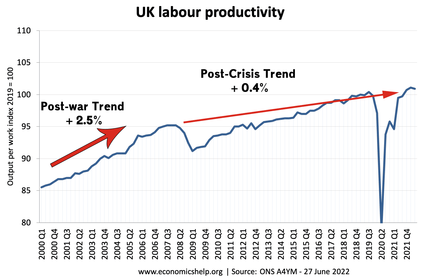 productivity-2000-22-q2-labels