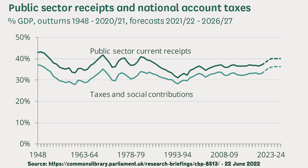 UK -taxes-share-gdp-uk