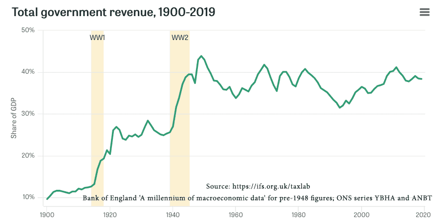 total-government-revenue-share-gdp-1900-2019-ifs