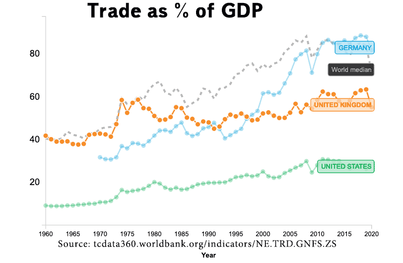 trade-share-of-gdp