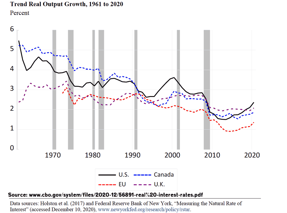 trend-real-output-growth