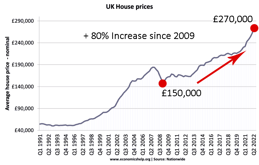 UK Housing Market in 2023 Economics Help